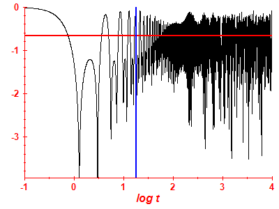 Survival probability log